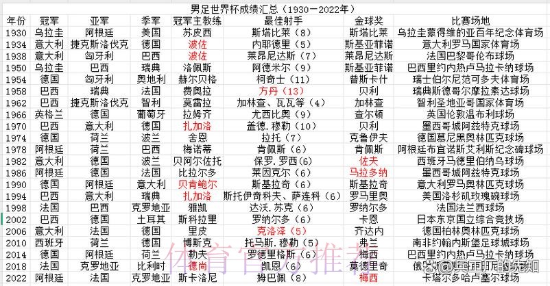 世界杯参赛球队历史战绩分析